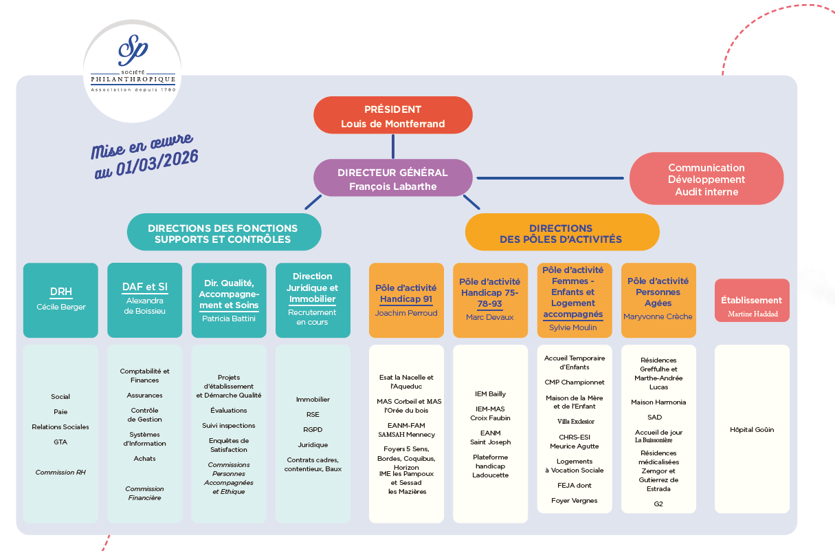 Organigramme nouvelle organisation SP