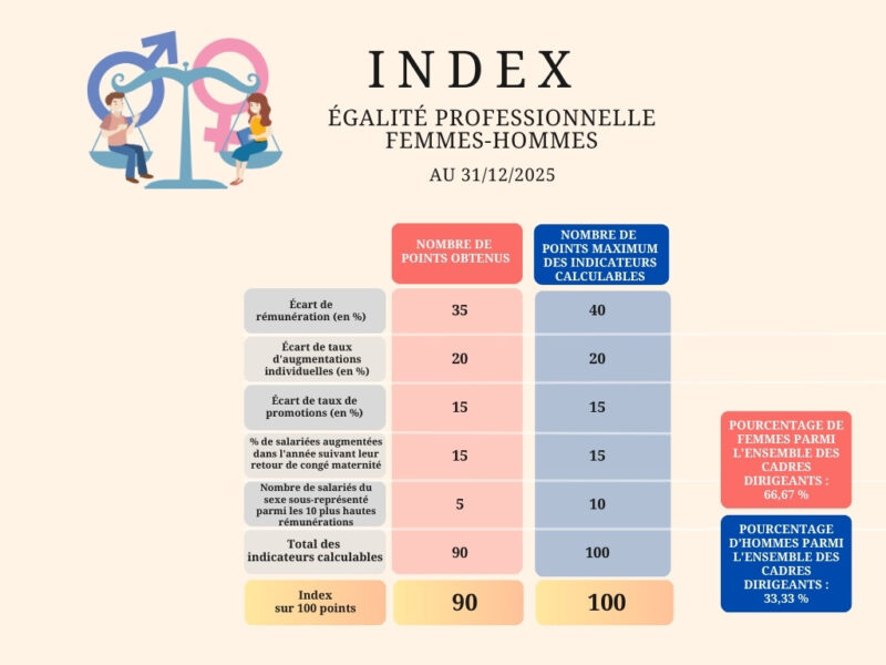tableau index hommes-femmes 2025 Société Philanthropique